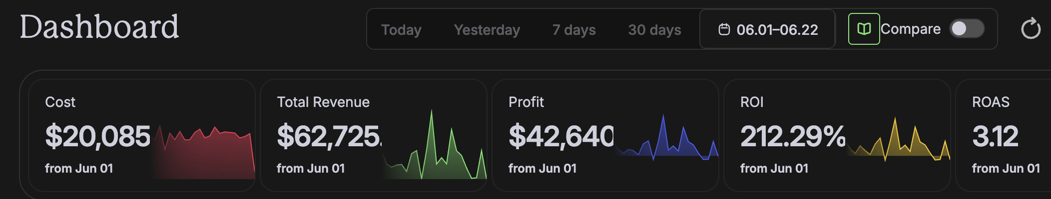 Client revenue dashboard: $62,725 revenue, $42,640 profit, 212% ROI, 3.12 ROAS in June
