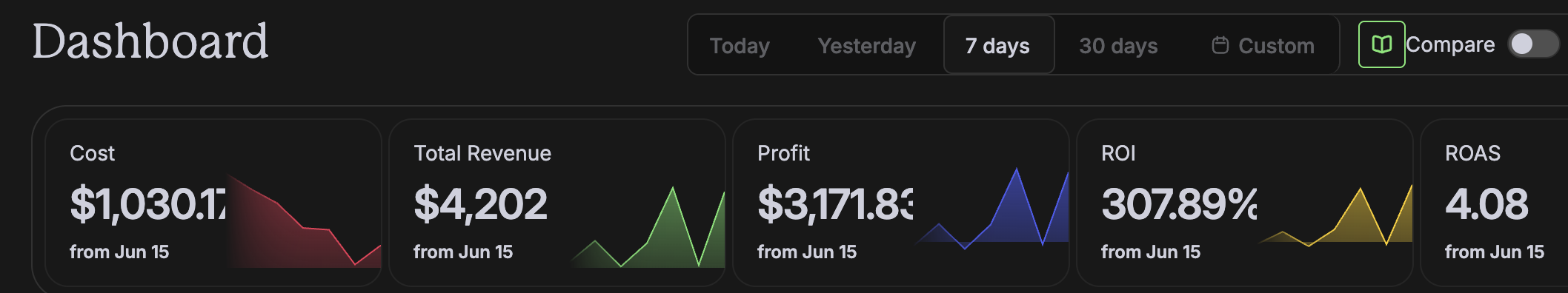 Client revenue dashboard: $4,202 revenue, $3,171 profit, 308% ROI, 4.08 ROAS in 7 days